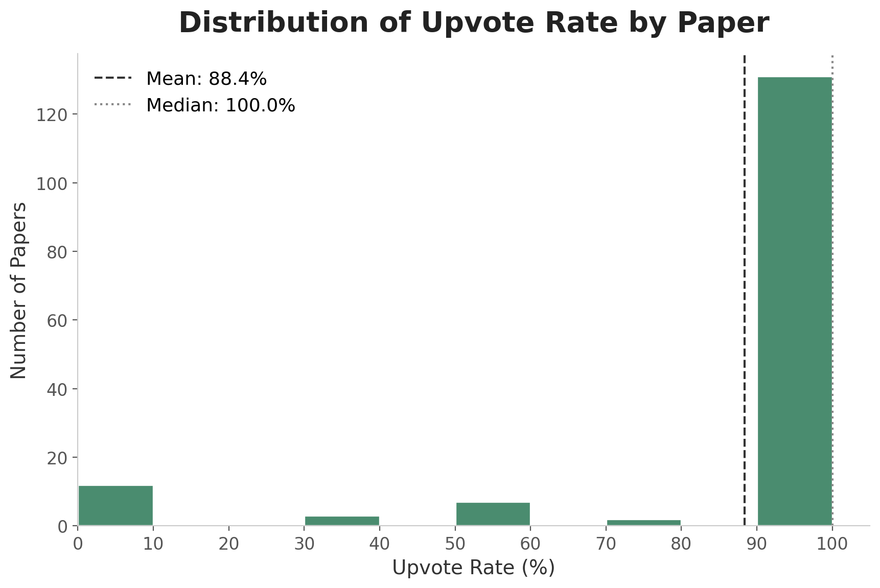 Distribution of Upvote Rate by Paper