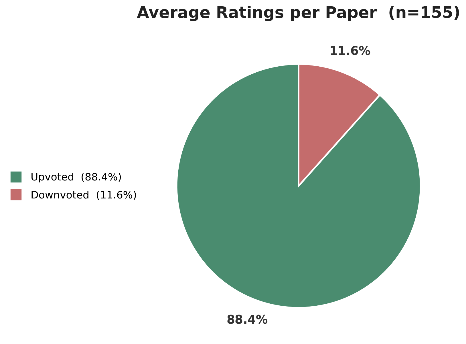 Average Ratings per Paper